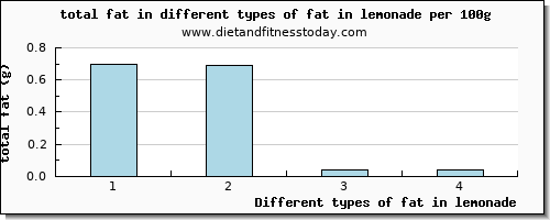 fat in lemonade total fat per 100g